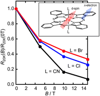 Graphical abstract: Variable magnetotransport properties in the TPP[Fe(Pc)L2]2 system (TPP = tetraphenylphosphonium, Pc = phthalocyaninato, L = CN, Cl, and Br)