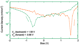 Graphical abstract: Photocurrent hysteresis by ion motion within conjugated polyelectrolyte electron transporting layers