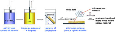 Graphical abstract: Organically modified mixed-oxide sol–gel films with complex compositions and pore structures