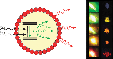 Graphical abstract: Tunable light emission using quantum dot-coated upconverters