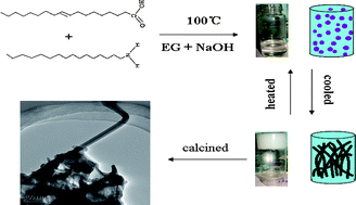 Graphical abstract: Thermoreversible organogels formed in a polyol system for the preparation of Sn nanoparticles encapsulated in carbon