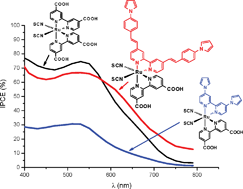 Graphical abstract: Ruthenium complexes bearing π-extended pyrrolo-styryl-bipyridine ligand: electronic properties and evaluation as photosensitizers