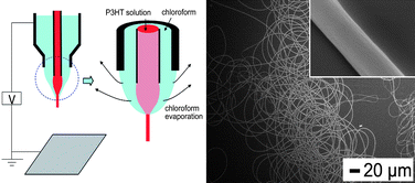 Graphical abstract: Continuous production of uniform poly(3-hexylthiophene) (P3HT) nanofibers by electrospinning and their electrical properties