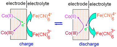 Graphical abstract: Improvement of the capacitive performances for Co–Al layered double hydroxide by adding hexacyanoferrate into the electrolyte