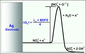 Graphical abstract: Mechanistic aspects of nitrate ion reduction on silver electrode: estimation of O–NO2− bond dissociation energy using cyclic voltammetry