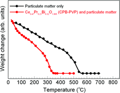 Graphical abstract: Novel catalysts for low-temperature combustion of diesel particulate matter