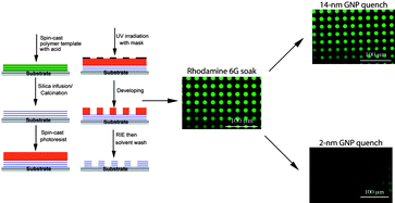 Graphical abstract: Accessibility of cylindrical channels within patterned mesoporous silica films using nanoparticle diffusion