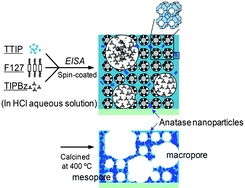 Graphical abstract: Triblock copolymer templated semi-crystalline mesoporous titania films containing emulsion-induced macropores