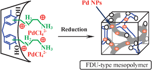 Graphical abstract: Preparation of active and robust palladium nanoparticle catalysts stabilized by diamine-functionalized mesoporous polymers