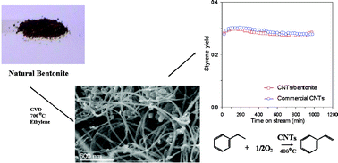 Graphical abstract: Facile synthesis of carbon nanotube/natural bentonite composites as a stable catalyst for styrene synthesis