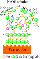 Graphical abstract: Redox switching and oxygen evolution electrocatalysis in polymeric iron oxyhydroxide films