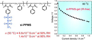 Graphical abstract: Novel styrene/N-phenylmaleimide alternating copolymers with pendant sulfonimide acid groups for polymer electrolyte fuel cell applications