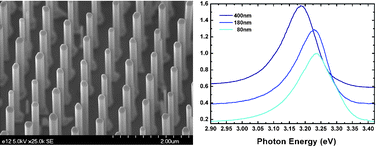 Graphical abstract: Synthesis of large-scale periodic ZnO nanorod arrays and its blue-shift of UV luminescence