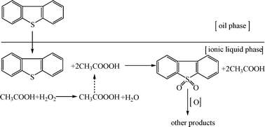 Graphical abstract: Desulfurization of dibenzothiophene by chemical oxidation and solvent extraction with Me3NCH2C6H5Cl·2ZnCl2 ionic liquid