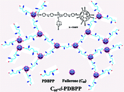 Graphical abstract: Fabrication of dendrimer-like fullerene (C60)-decorated oligomeric intumescent flame retardant for reducing the thermal oxidation and flammability of polypropylene nanocomposites