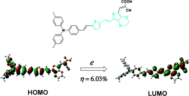 Graphical abstract: Molecular design of triarylamine-based organic dyes for efficient dye-sensitized solar cells