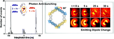 Graphical abstract: Single molecule spectroscopic investigation on various multiporphyrin systems as molecular photonic devices