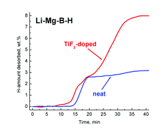 Graphical abstract: Improved hydrogen storage property of Li–Mg–B–H system by milling with titanium trifluoride