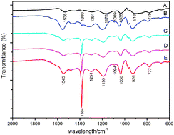 Graphical abstract: Contribution of charge-transfer effect to surface-enhanced IR for Ag@PPy nanoparticles