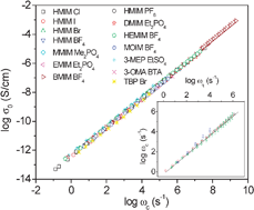 Graphical abstract: Universal scaling of charge transport in glass-forming ionic liquids