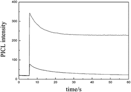 Graphical abstract: The investigation of photo-induced chemiluminescence on Co2+-doped TiO2 nanoparticles and its analytical application