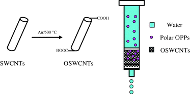 Graphical abstract: Solid-phase extraction of polar organophosphorous pesticides from aqueous samples with oxidized carbon nanotubes