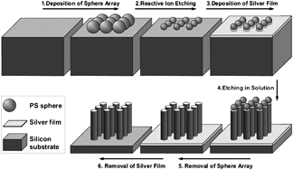 Graphical abstract: The syntheses, properties and applications of Si, ZnO, metal, and heterojunction nanowires