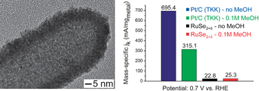 Graphical abstract: Synthesis and application of RuSe2 + δnanotubes as a methanol tolerant electrocatalyst for the oxygen reduction reaction