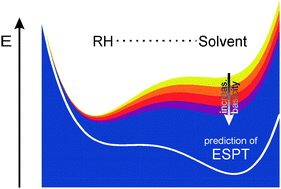 Graphical abstract: Solvent-dependent steady-state fluorescence spectroscopy for searching ESPT-dyes: solvatochromism of HPTS revisited