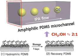 Graphical abstract: Oil droplet generation in PDMS microchannel using an amphiphilic continuous phase