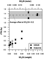 Graphical abstract: Sulfur-induced offsets in MC-ICP-MS silicon-isotope measurements