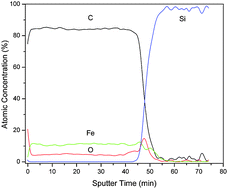 Graphical abstract: Surface oxygen in plasma polymerized films