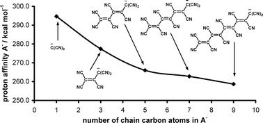 Graphical abstract: The engineering of powerful non-ionic superacids in silico—a DFT-B3LYP study of open chain polycyanopolyenes