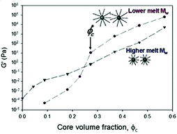 Graphical abstract: Rheological impacts of particle softness on wetted polymer-grafted silica nanoparticles in polymer melts