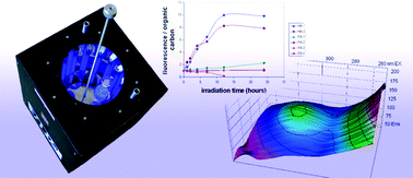 Graphical abstract: UV photoinitiated changes of humic fluorophores, influence of metal ions