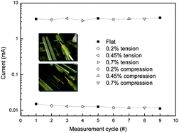 Graphical abstract: Resistance switching memory devices constructed on plastic with solution-processed titanium oxide