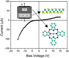 Graphical abstract: The role of the interface in the electronic structure of adsorbed metal(II) (Co, Ni, Cu) phthalocyanines