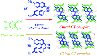 Graphical abstract: Formation and crystal structure of the chiral charge-transfer complex with axially chiral 1,1′-bis-2-naphthol derivatives and tetracyanobenzene