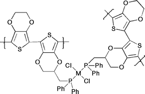 Graphical abstract: Synthesis and characterization of monomeric and polymeric Pd(II) and Pt(II) complexes of 3,4-ethylenedioxythiophene-functionalized phosphine ligands