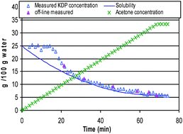 Graphical abstract: Application of on-line Raman spectroscopy on monitoring semi-batch anti-solvent crystallization