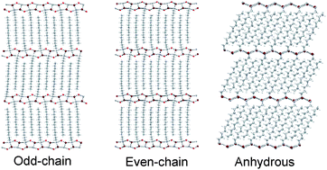 Graphical abstract: Crystal structures and phase transitions of long-chain n-alkylammonium bromide monohydrates