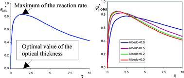 Graphical abstract: Study and optimization of an annular photocatalytic slurry reactor