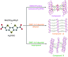 Graphical abstract: Influence of co-ligands and solvents on the packing and photoluminescence of three related MnII metal–organic frameworks