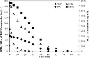 Graphical abstract: H2O2/UV-C oxidation of potential endocrine disrupting compounds: a case study with dimethyl phthalate