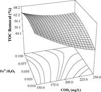 Graphical abstract: Optimization of the photo-Fenton-like process for real and synthetic azo dye production wastewater treatment using response surface methodology