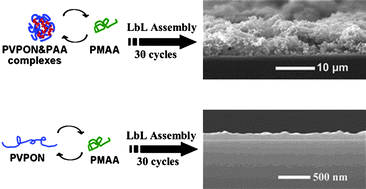 Graphical abstract: Polymeric complexes as building blocks for rapid fabrication of layer-by-layer assembled multilayer films and their application as superhydrophobic coatings