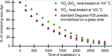Graphical abstract: Low-temperature synthesis and characterization of TiO2 and TiO2–ZrO2 photocatalytically active thin films