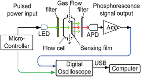 Graphical abstract: Real-time monitoring of luminescent lifetime changes of PtOEP oxygen sensing film with LED/photodiode-based time-domain lifetime device