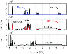 Graphical abstract: Adsorption of cyanodiacetylene on ice: a periodic approach