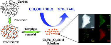 Graphical abstract: Template preparation of nanoscale CexFe1−xO2 solid solutions and their catalytic properties for ethanol steam reforming